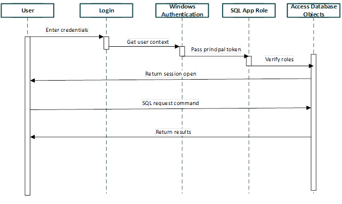 User authentication modes