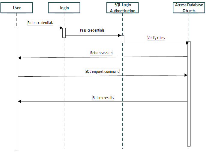 User authentication modes